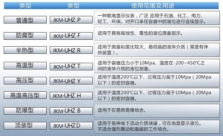 鹽酸液位計(jì)使用范圍表